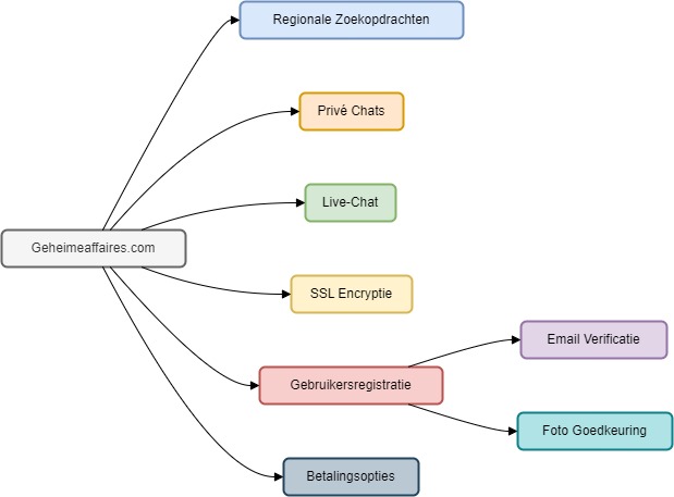 Geheimeaffaires Diagram